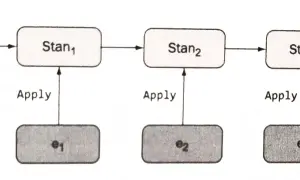 Diagram pokazuje ewolucję stanu (Stan₀, Stan₁, Stan₂, Stan₃) poprzez aplikację zdarzeń (e₀, e₁, e₂, e₃). To ilustracja, jak działa CQRS.