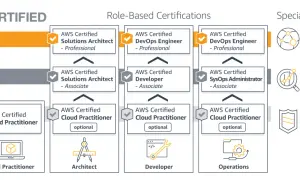 Ścieżka kariery AWS: od Foundational do Professional, obejmująca certyfikaty Specialty. Najbardziej cenione certyfikaty to te na poziomie Professional i Specialty.