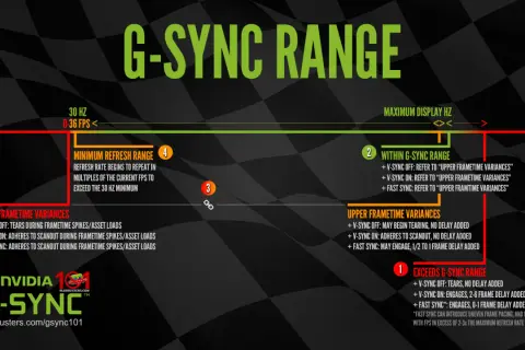 Diagram wyjaśniający zakres G-SYNC, od niskich FPS po maksymalną częstotliwość odświeżania, z opisem wariancji i opóźnień.