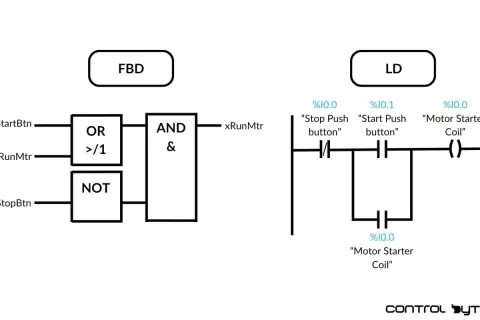 Porównanie dwóch języków programowania sterowników: FBD (Function Block Diagram) i LD (Ladder Diagram). Oba języki służą do tworzenia logiki sterowania, np. w systemach automatyki przemysłowej.