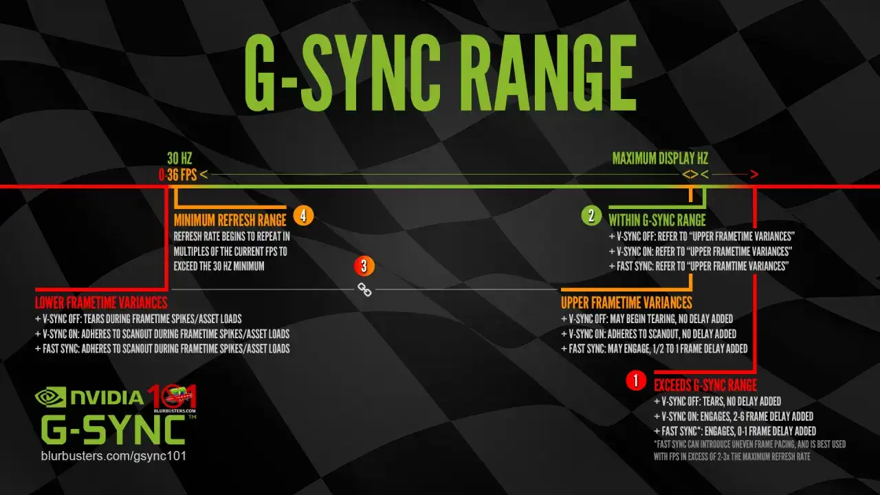 Diagram wyjaśniający zakres G-SYNC, od niskich FPS po maksymalną częstotliwość odświeżania, z opisem wariancji i opóźnień.
