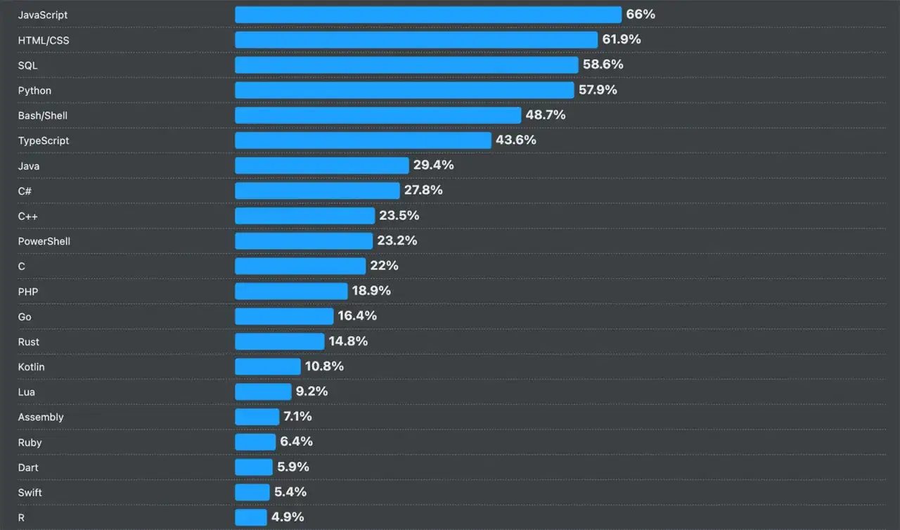Wykres słupkowy pokazuje najpopularniejsze języki programowania: JavaScript (66%), HTML/CSS (61.9%), SQL (58.6%), Python (57.9%) i inne.