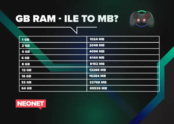 Tabela porównująca pojemność pamięci RAM w GB i MB. Idealna dla graczy, którzy chcą wiedzieć, ile RAMu potrzebują.