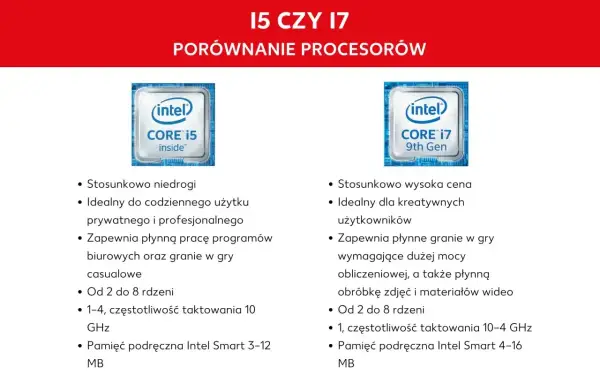 Porównanie oznaczeń procesorów Intel Core i5 i i7: i5 dla codziennego użytku, i7 dla profesjonalistów i graczy.